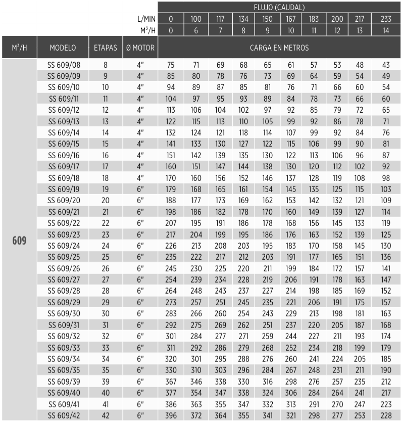 Franklin Electric SS 609
