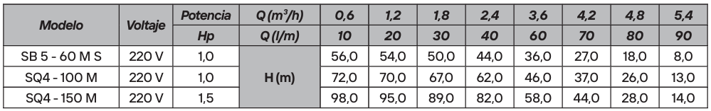 Motobomba Sumergible S KSB