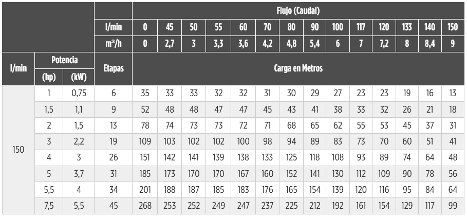 SVM 150 Franklin Electric