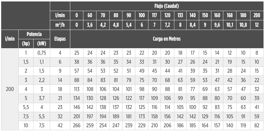 SVM 200 Franklin Electric