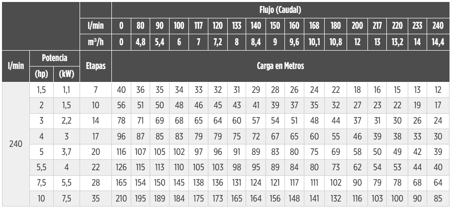 SVM 240 Franklin Electric