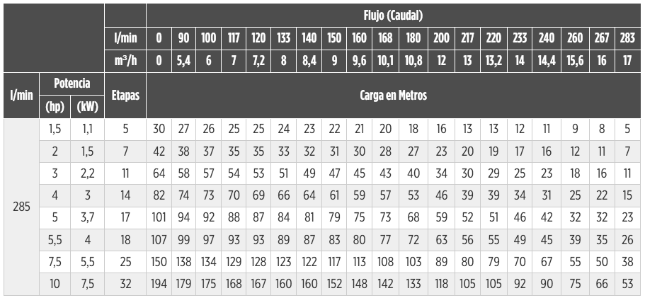 SVM 285 Franklin Electric