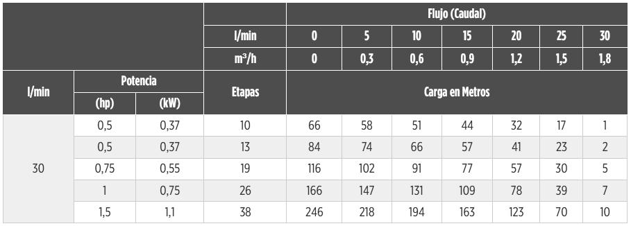 SVM 30 Franklin Electric