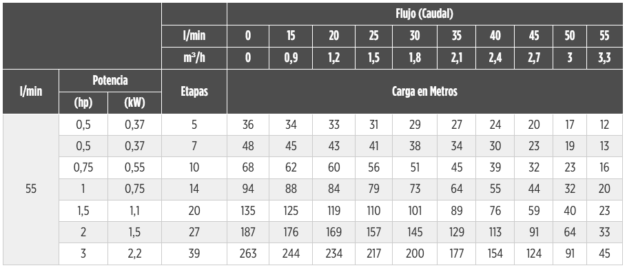 SVM 55 Franklin Electric